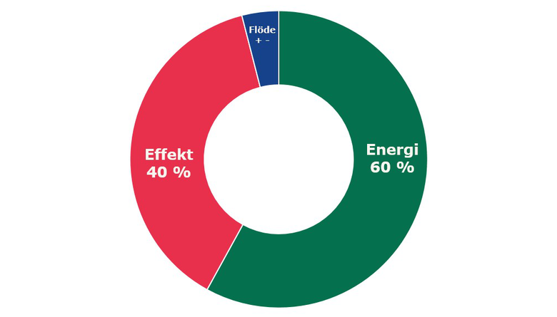 Diagram som visar fördelningen av effekt, flöde och energi.
